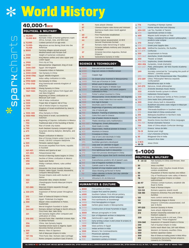 World History SparkCharts