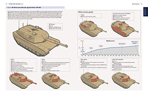 The Military Balance 2020