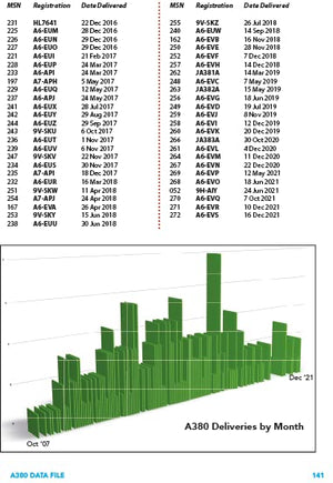 The Airbus A380 Data File